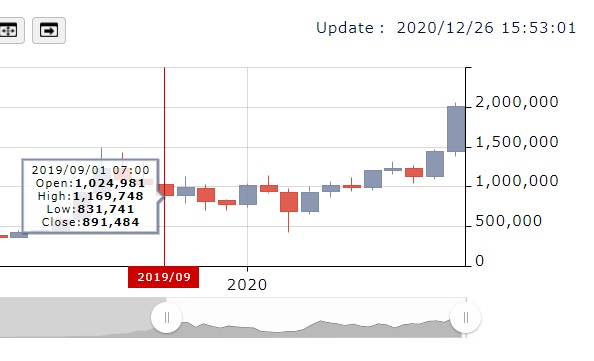 2019年9月から2020年12月26日までのビットコインの価格の画像